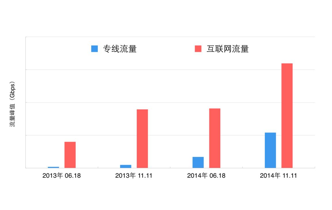 图片[2]-电商类网站的高并发保障——01大型电商网站的网络运维实践_京东_电商运营教程-万源库