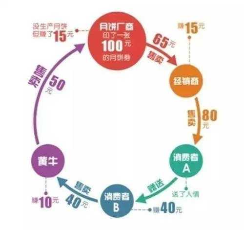 图片[1]-中秋我靠卖月饼券赚了100万 把月饼证券化以此倒卖赚差价-ww-万源库