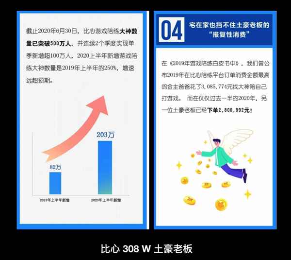 图片[2]-花300万元找人游戏陪玩 电竞陪玩真的是一门好生意吗？-ww-万源库