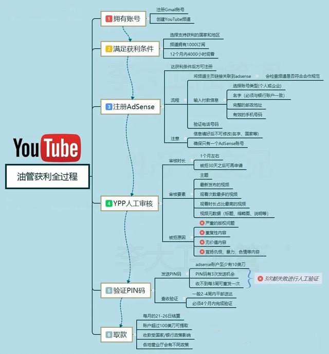 图片[1]-国外网赚项目：YouTube油管上传视频，月入2万美刀-ww-万源库