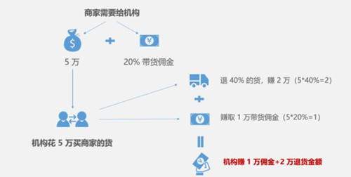 图片[13]-揭秘直播带货4方被割韭菜的套路 一系列骚操作坑到怀疑人生-ww-万源库