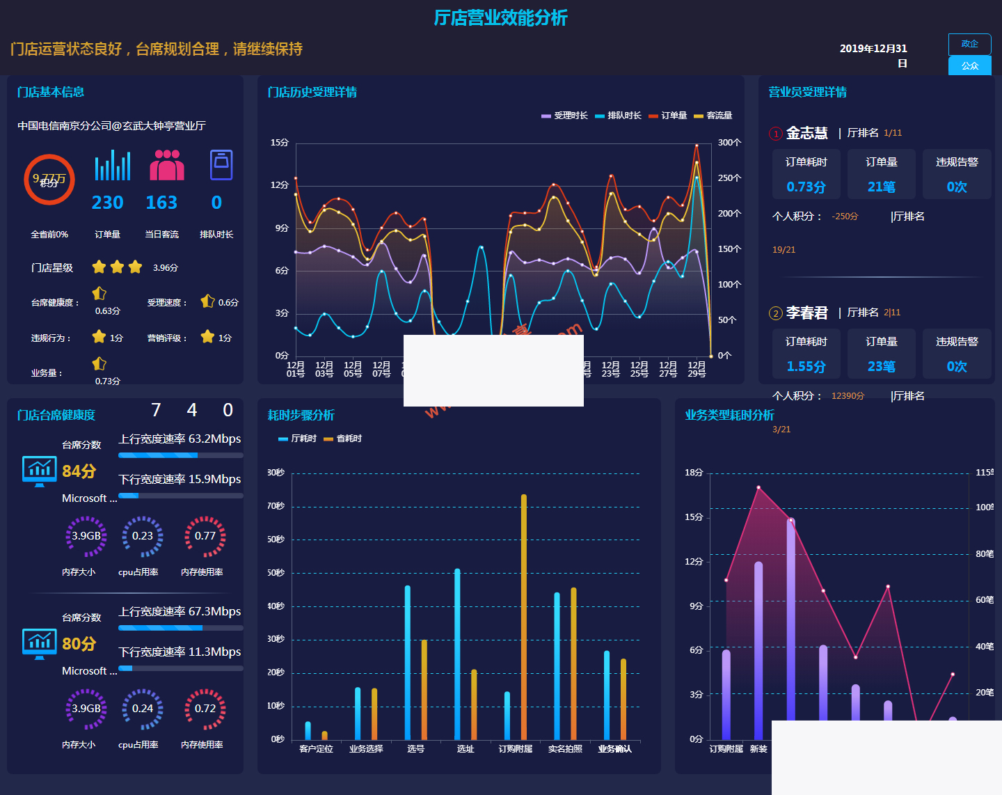 图片[1]-门店效能大数据分析页面-万源库