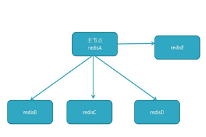Redis数据库大型分布式实践Redis缓存架构及云平台实战课程-万源库